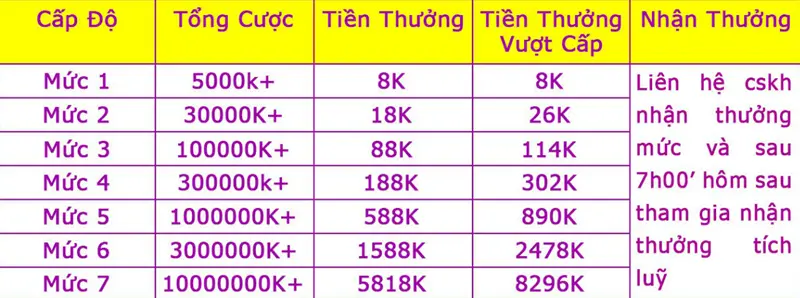 Các cấp độ khuyến mãi 8296k của BB12320.com